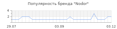 Популярность nodor