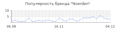 Популярность noerden