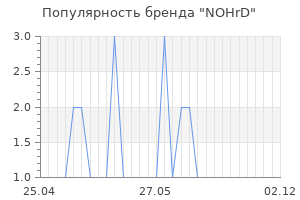 Популярность бренда nohrd