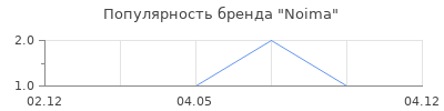 Популярность Noima