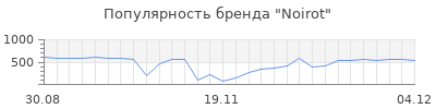 Популярность noirot