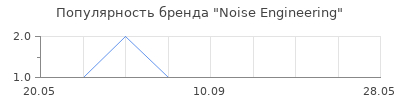Популярность Noise Engineering