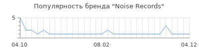 Популярность Noise Records
