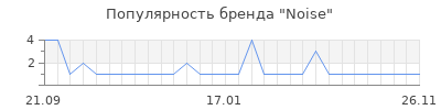 Популярность Noise