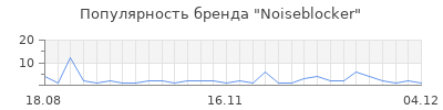 Популярность noiseblocker