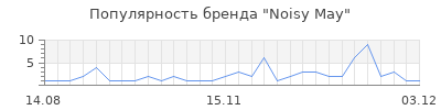 Популярность noisy may