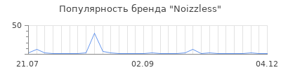 Популярность noizzless