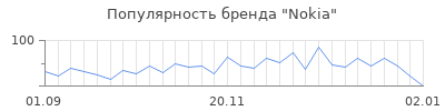Популярность nokia