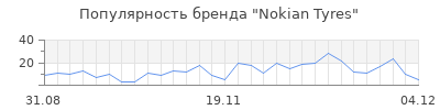 Популярность nokian tyres