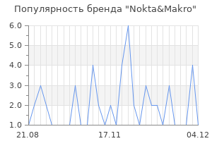 Популярность бренда nokta makro