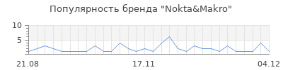 Популярность nokta makro