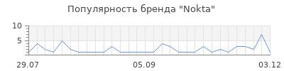 Популярность nokta