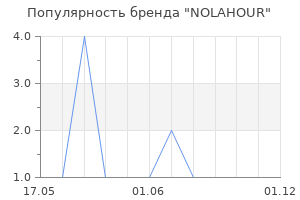 Популярность бренда NOLAHOUR