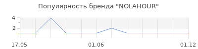 Популярность NOLAHOUR