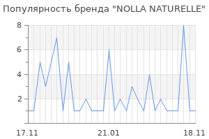 Популярность бренда NOLLA NATURELLE