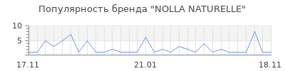 Популярность NOLLA NATURELLE