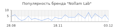 Популярность nollam lab