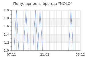 Популярность бренда nolo