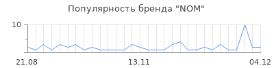 Популярность nom