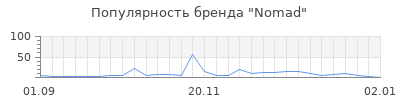 Популярность nomad