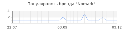 Популярность Nomark