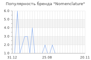 Популярность бренда nomenclature