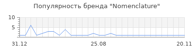 Популярность nomenclature