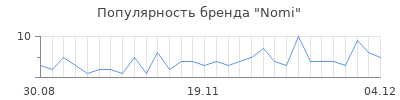 Популярность nomi