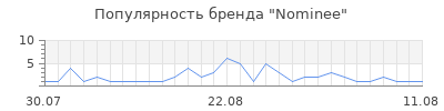 Популярность Nominee