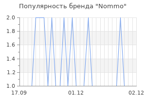 Популярность бренда nommo