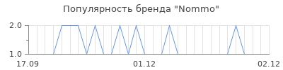 Популярность nommo