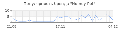 Популярность nomoy pet