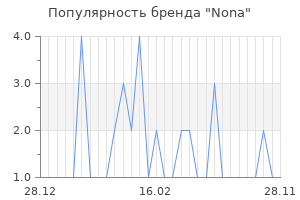 Популярность бренда nona