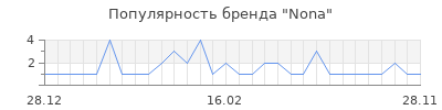 Популярность nona