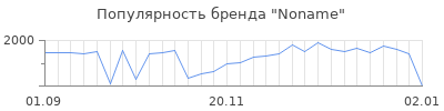 Популярность noname