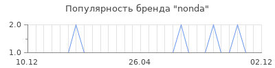 Популярность nonda