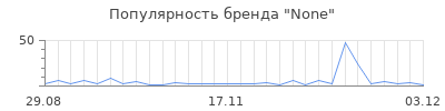 Популярность none