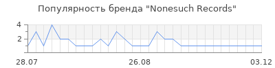 Популярность Nonesuch Records
