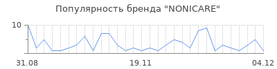 Популярность nonicare