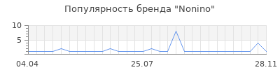 Популярность nonino