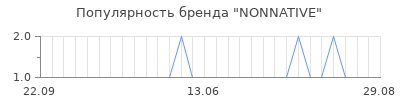 Популярность nonnative