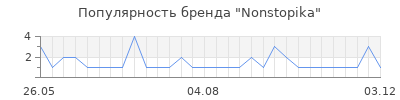 Популярность Nonstopika