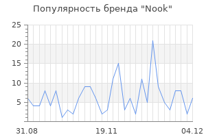 Популярность бренда nook