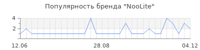 Популярность noolite