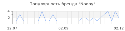 Популярность noony