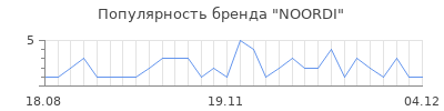 Популярность noordi