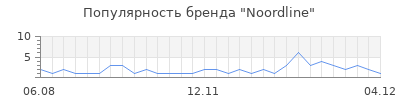 Популярность noordline