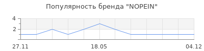 Популярность NOPEIN