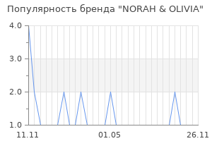Популярность бренда norah olivia