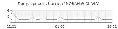 Популярность norah olivia